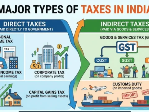 Types of taxes in India explained